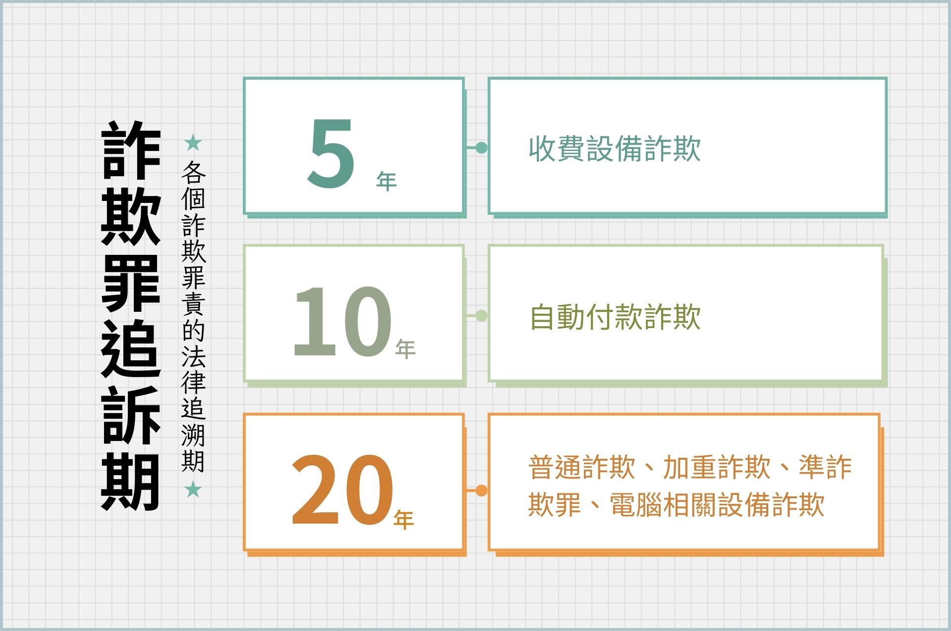 詐欺罪是公訴罪嗎？追訴期多久？